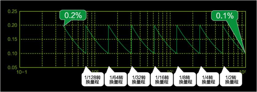 無縫量程技術對于電量測量的意義
