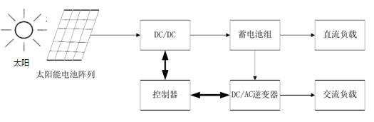 獨立光伏發(fā)電系統(tǒng)的結(jié)構(gòu)圖 獨立光伏發(fā)電系統(tǒng)的結(jié)構(gòu)圖