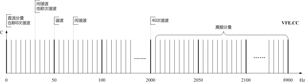 諧波、間諧波及高頻分量頻譜示意圖