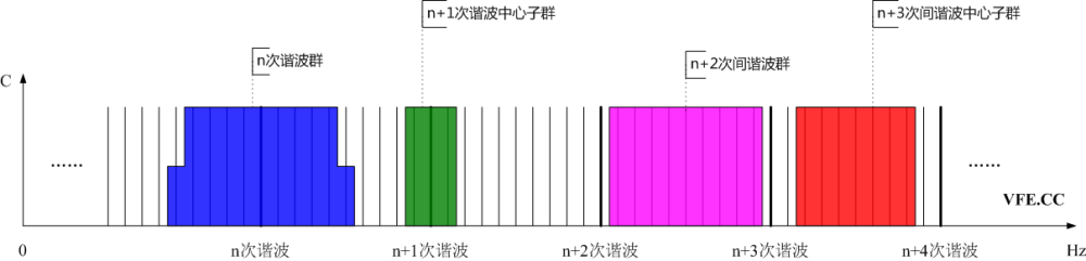 諧波群、間諧波群、諧波中心子群及間諧波中心子群頻譜示意圖