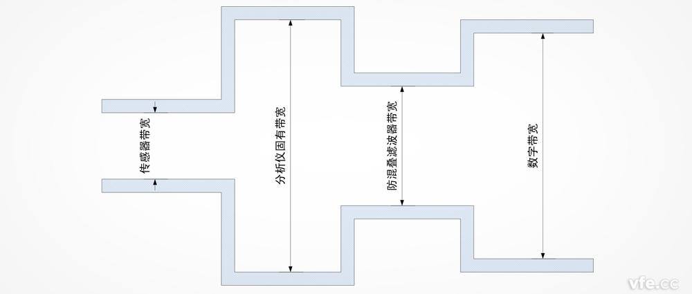 功率分析儀帶寬是否越寬越好？