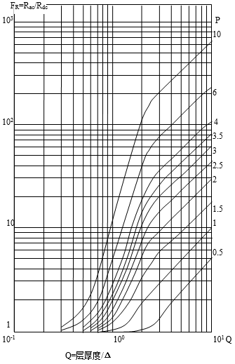 交流與直流電阻比和等效銅厚度、層數(shù)關(guān)系