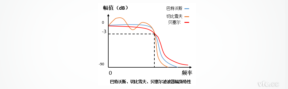 巴特沃斯、切比雪夫、貝塞爾濾波器的幅頻特性區(qū)別