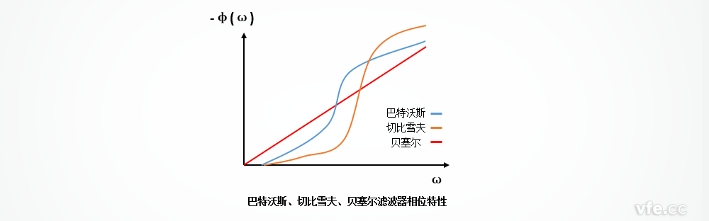 巴特沃斯、切比雪夫、貝塞爾濾波器的相位特性區(qū)別