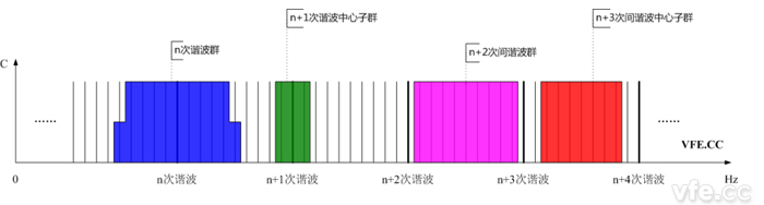 諧波群、間諧波群、諧波中心子群及間諧波中心子群頻譜示意圖