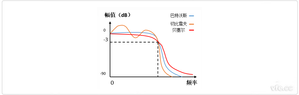 巴特沃斯、貝塞爾、切比雪夫?yàn)V波器幅頻特性