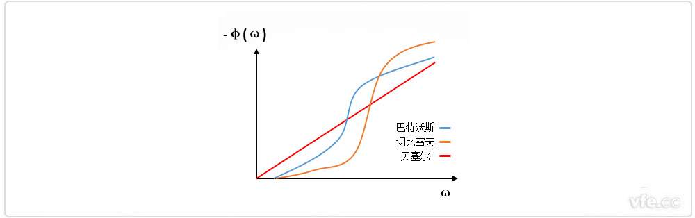 巴特沃斯、貝塞爾、切比雪夫?yàn)V波器相位特性