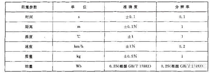 GB/T 18386純電動汽車續(xù)駛里程測試測量參數(shù)、單位、準確度要求