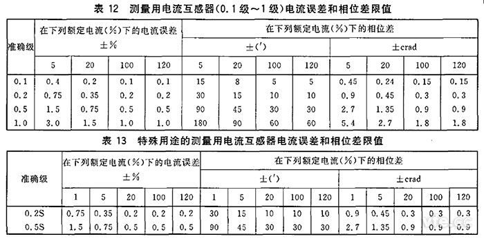  電流互感器規(guī)定電流互感器角差（相位差）不應(yīng)超過表12和表13所列限值。