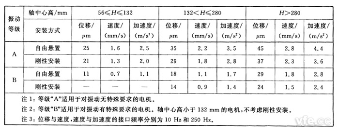 不同軸中心高H(mm)用位移、速度和加速度表示的振動(dòng)強(qiáng)度限值(方均根值)