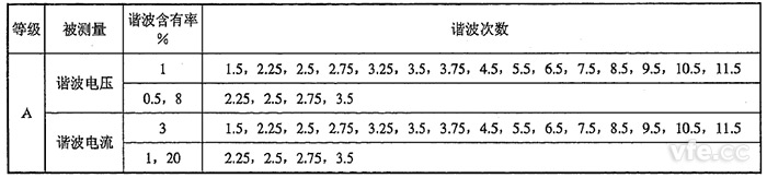 間諧波電壓、間諧波電流檢定點(diǎn)推薦表