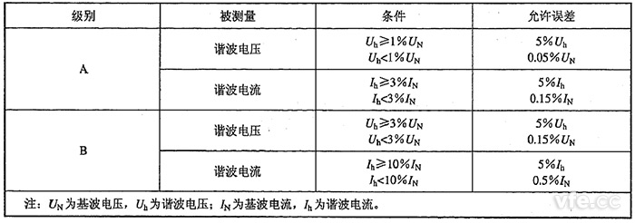 諧波電壓、諧波電流測(cè)量允許誤差限值