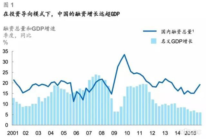 在投資導(dǎo)向模式下，中國的融資增長遠(yuǎn)超GDP