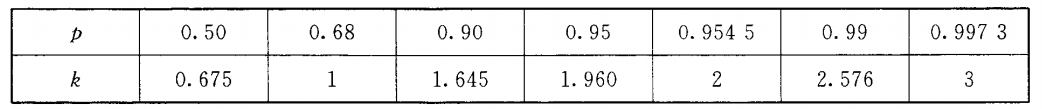 正態(tài)分布情況下概率p與置信因子k間的關系