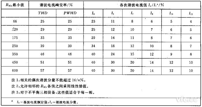 第2級(jí)單相、相間及不平衡三相設(shè)備的諧波電流發(fā)射值
