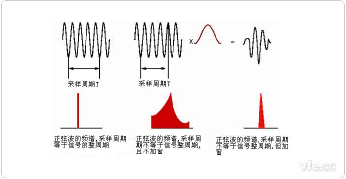 圖1 整周期截?cái)?、非整周期截?cái)嗉凹哟昂蟮念l譜