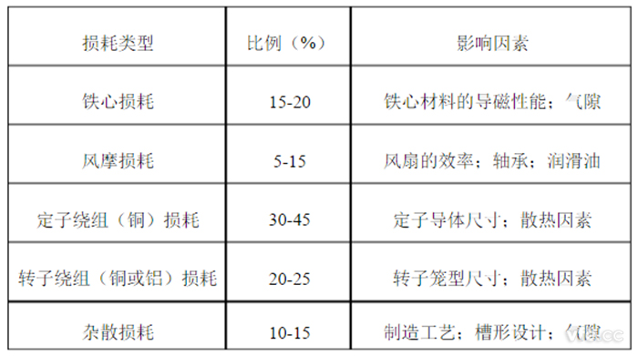 電動機(jī)總損耗構(gòu)成比例以及主要影響因素