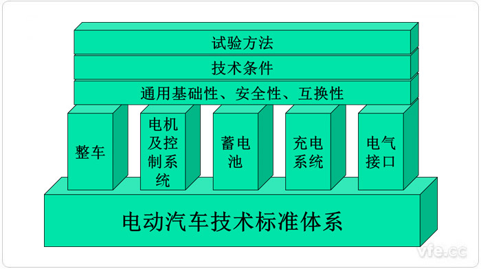 中國電動汽車標(biāo)準架構(gòu)