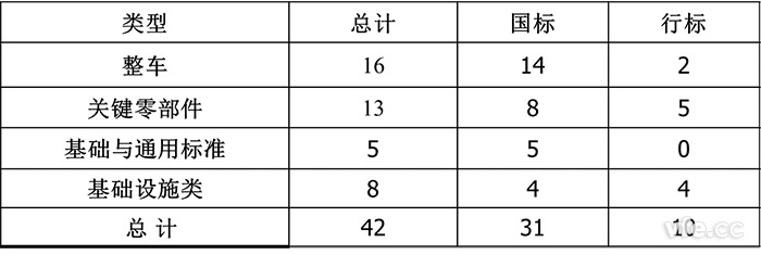 已頒布電動汽車標(biāo)準