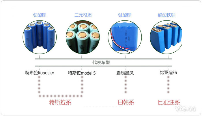 新能源汽車(chē)動(dòng)力電池分類