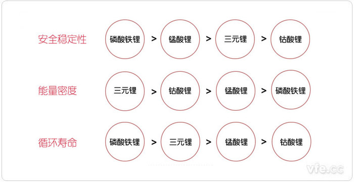 從安全穩(wěn)定性、能量密度和循環(huán)壽命三個(gè)方面對(duì)比新能源汽車(chē)電池