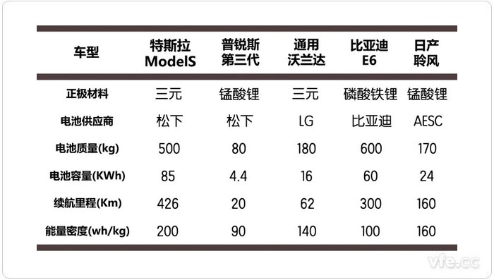 各類鋰電池及其代表車(chē)型數(shù)據(jù)